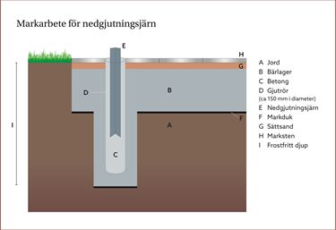 Illustration för markarbete oisolerad grund